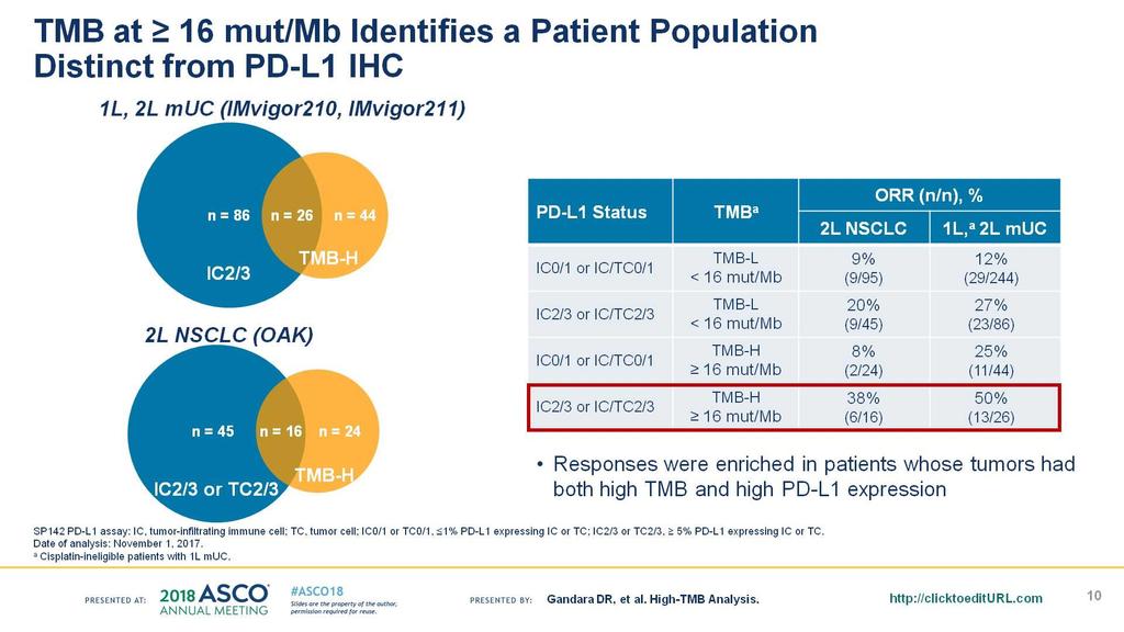 TMB at 16 mut/mb Identifies a Patient Population <br />Distinct