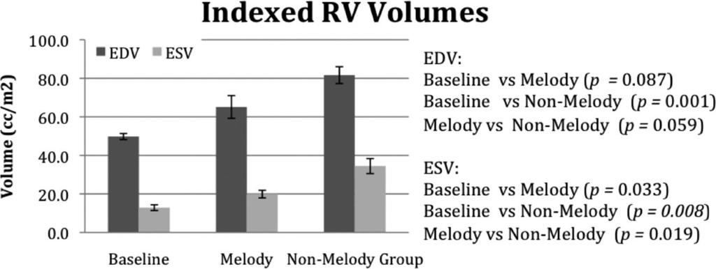 Robb et al Branch Pulmonary Artery Melody Valves 83 differences in the diastolic volumes; however, the ESV was significantly higher in the non-melody valve group (versus baseline, P 0.