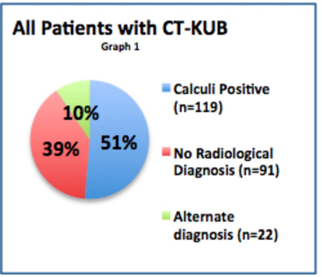 Of all the CT-KUBs performed, 51% (n=119) were calculi positive, 39% (n=91) had no radiological diagnosis and 10% (n=22) had alternate diagnosis.