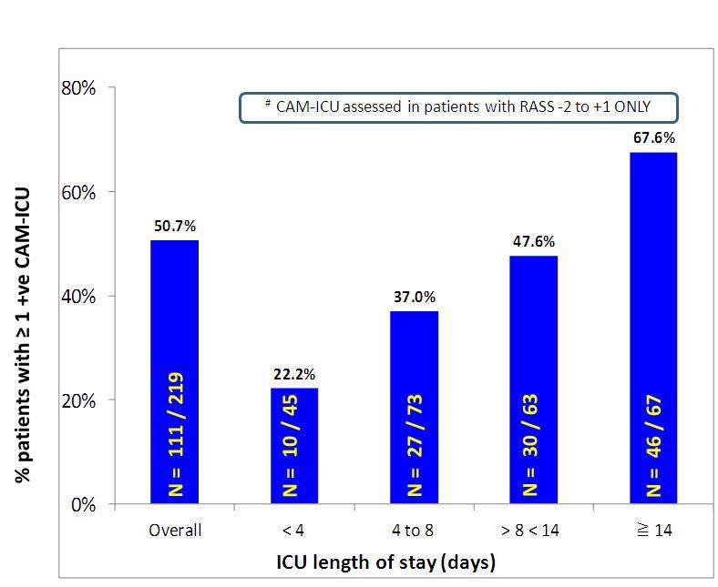 ICU delirium is common Sedation Practice in Intensive Care Evaluation SPICE Prospective longitudinal multicenter study 2010, 26 ICU, 251 patients for 2678 ICU