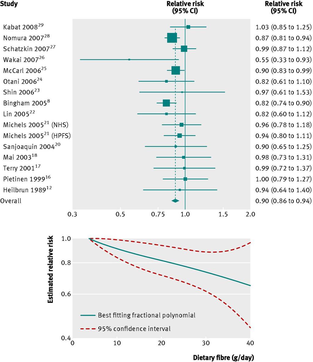 Colorectal cancer and dietary fibre per 10 g increase CUP