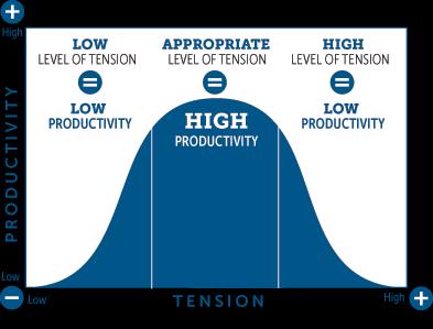 Tension Productivity Model Too much