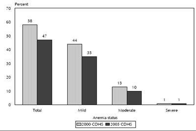 PREVALENCE AND INCIDENCE CDHS 2005 data 47% women anemic 35 % mild 10 % moderate 1 % severe Figure 4.
