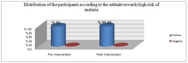 Knowledge about malaria vector increased significantly after the intervention from 98.5% to 100%. λ2 = 0.019 df=1 P value (0.038).