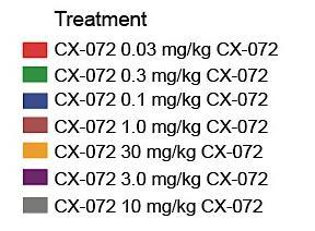 PROCLAIM-CX-072 Dose Escalation: Anti-tumor Activity Among patients with measurable target lesions at baseline (n = 19),