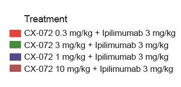 PROCLAIM-CX-072 Ipilimumab Combination: Anti-tumor Activity SCLC Cancer of Unknown Primary Osteosarco ma Colon SCLC TNBC Osteosarco ma Cancer of Unknown