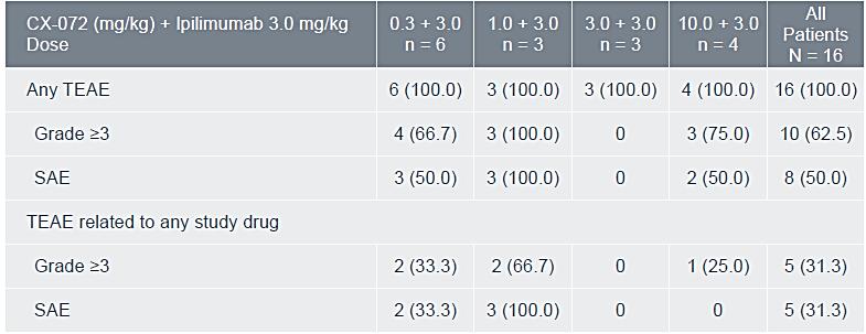PROCLAIM-CX-072 Ipilimumab Combination 16 evaluable patients MTD not reached 1 DLT (Grade 3 dyspnea) 0.