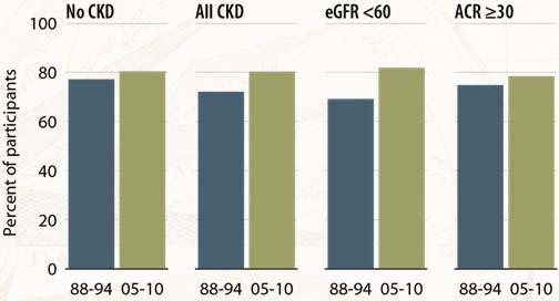 NHANES participants within HDL cholesterol target range Figure 1.