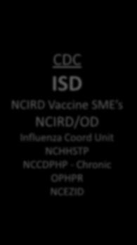 vaccination coags n=6 Interagency Task Force on Adult Immunizations Pandemic Preparedness and Exercises Barcoding and IIS Economics of Adult