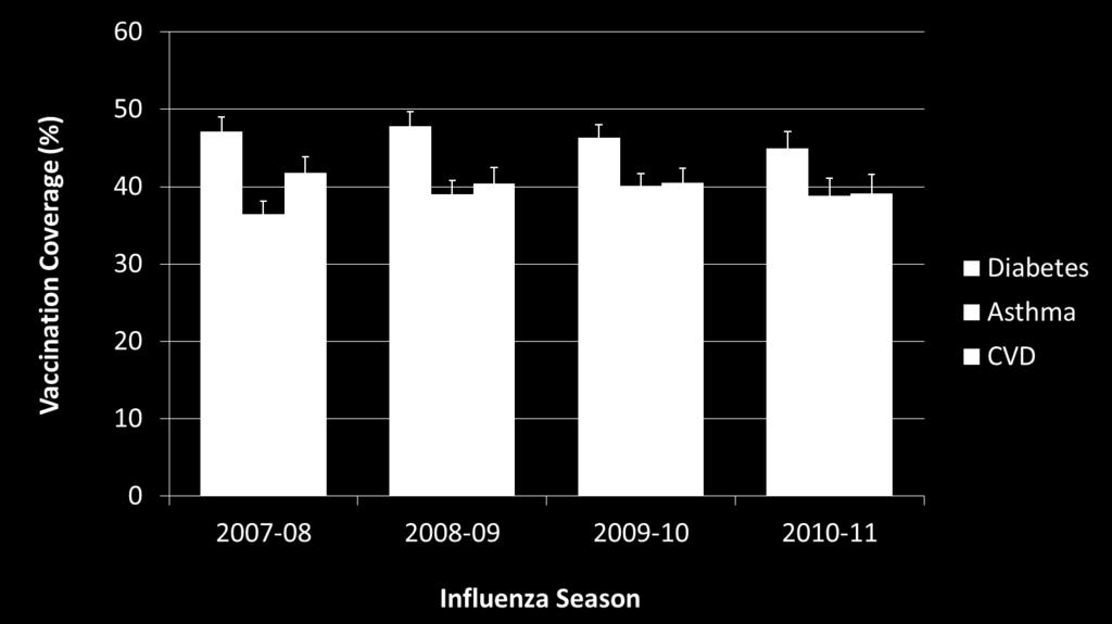 Influenza Vaccination Coverage Among Adults 18-64 Years who Reported