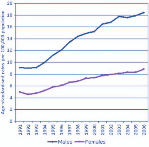 Additional Information National overview of alcohol deaths Rates in the UK continue to rise Alcohol-related death rates by sex, United Kingdom, 1991-2006 The alcohol-related death rate in the UK