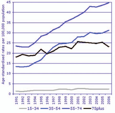 Male alcohol-related death rates by age group, United Kingdom, 1991-2006 Death rates by age group for females were consistently lower than rates for males, however trends showed a broadly similar
