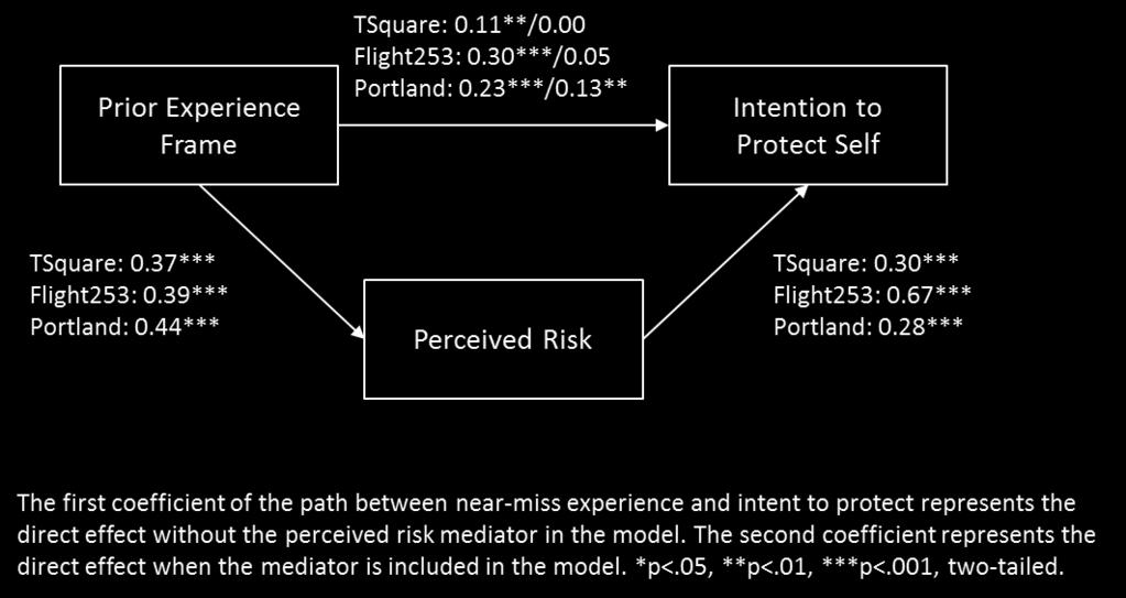 Figure 2 Mediation Analysis The hypothesized mediating relationships are present. For the terrorist attacks on Times Square and Flight 253 (i.e., the vulnerable near-misses), perceived risk is the critical factor fully mediating the relationship between perceptions of the event and behavioral intentions.