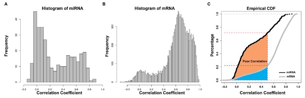 FIGURE 3. Distribution of correlations between microarray and sequencing profiles for mirna and gene expression.