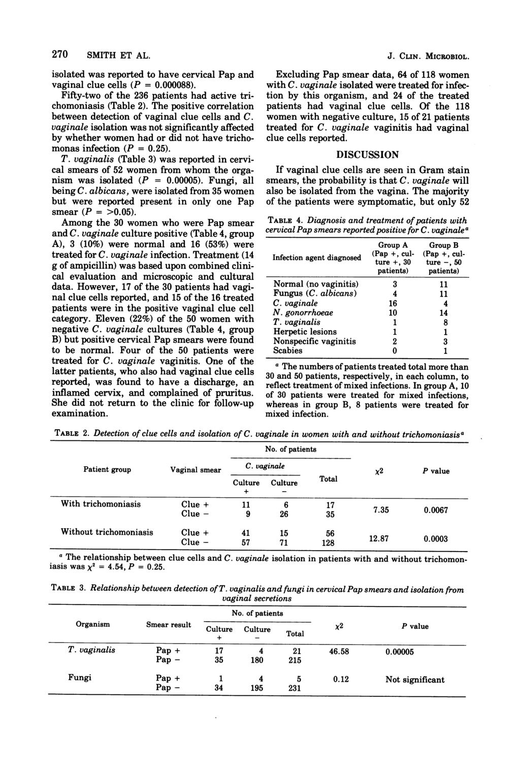 270 SMITH ET AL. isolated was reported to have cervical Pap and vaginal clue cells (P = 0.000088). Fifty-two of the 236 patients had active trichomoniasis (Table 2).