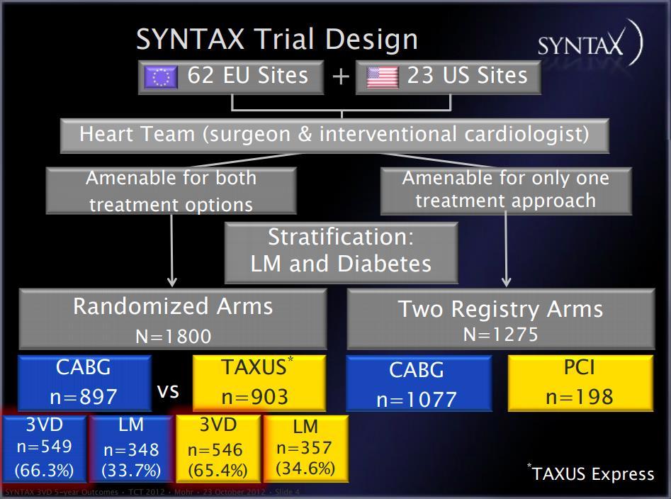 SYNTAX Trial Largest randomized trial comparing CABG vs.