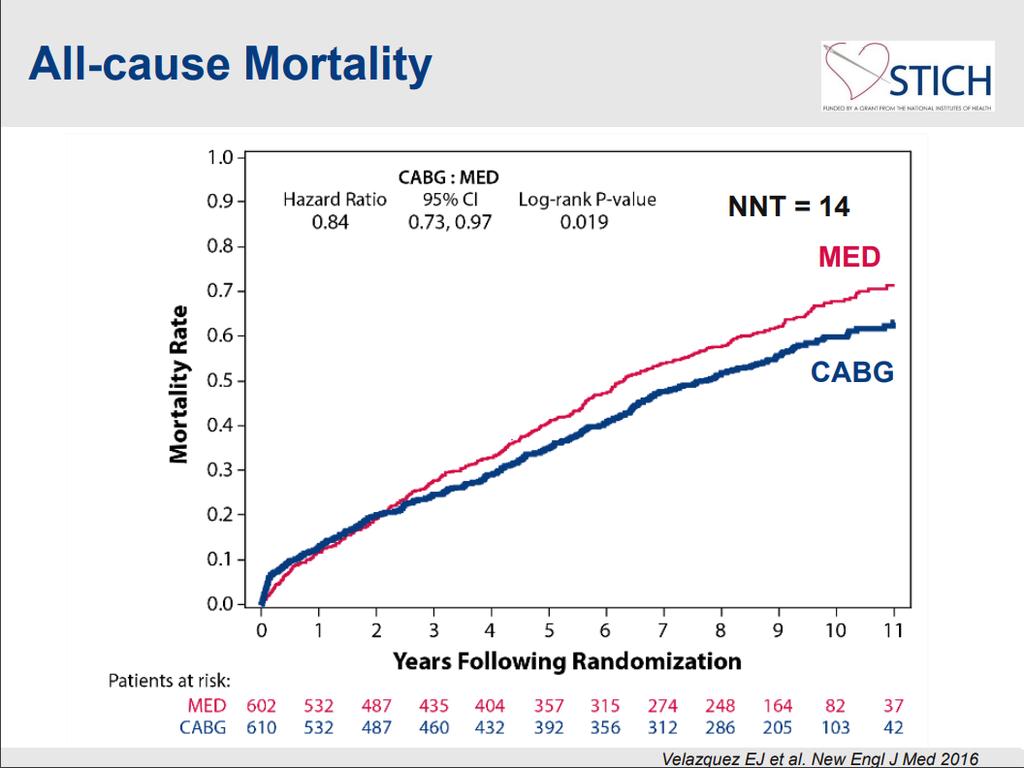 1,212 Patients with CAD and reduced EF randomized to OMT vs.