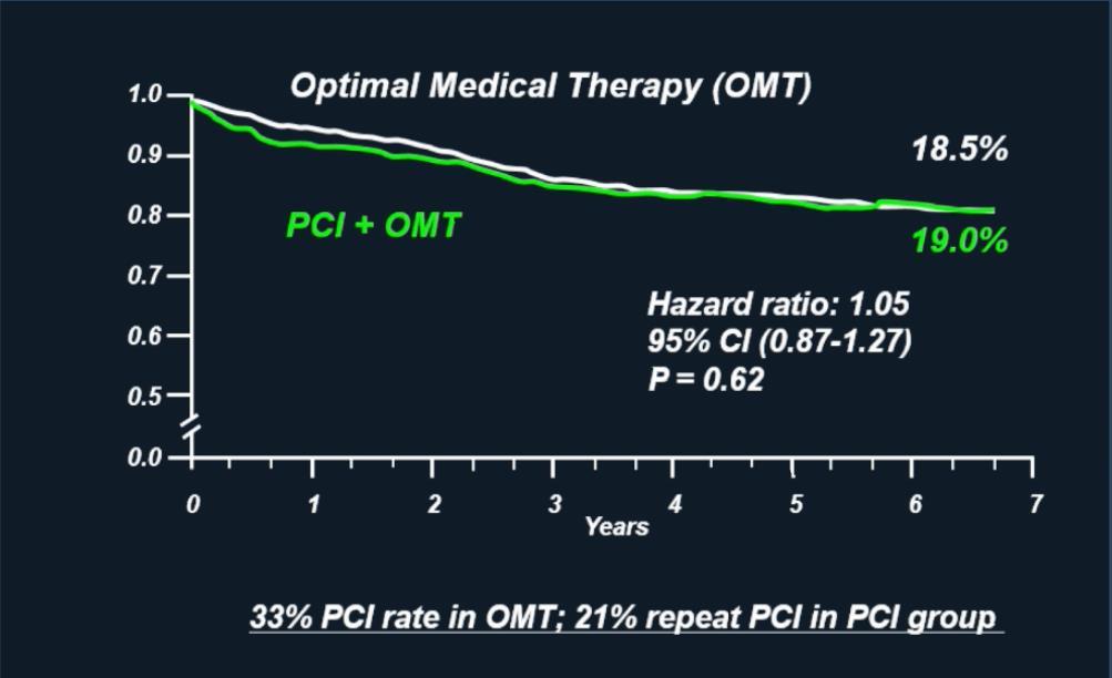COURAGE Trial: PCI in SIHD Median follow-up 4.