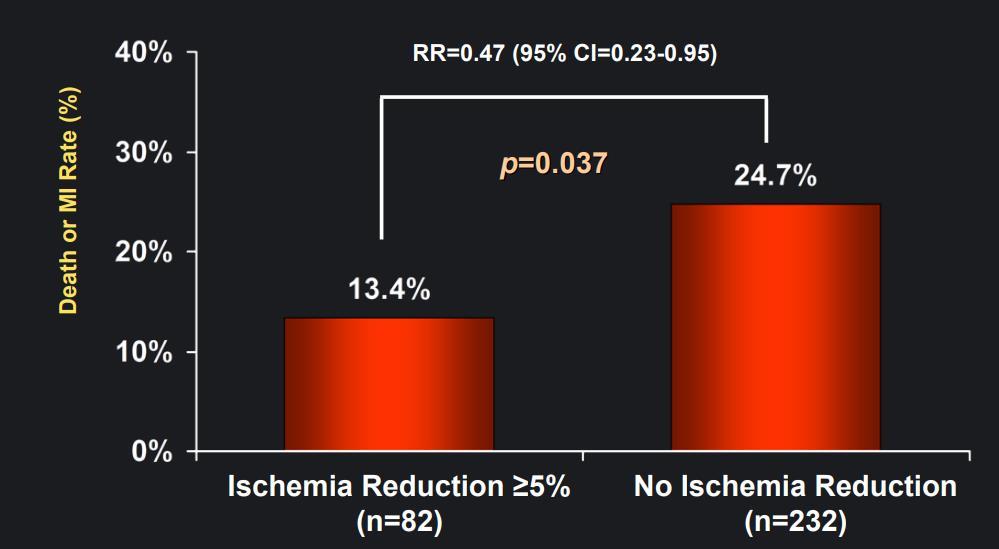 COURAGE Trial Reduction in ischemia associated with