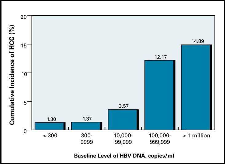 HBV DNA Levels and risk of