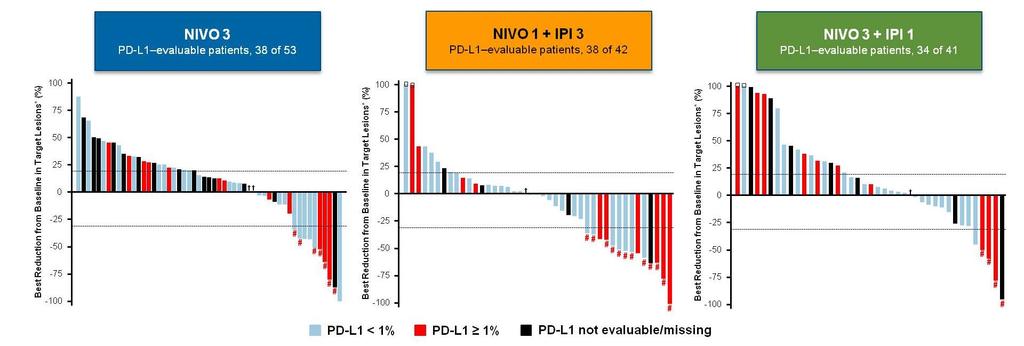 CHECKMATE-032 Radiological responses by treatment arm ORR 12% ORR 24% ORR 8% PD-L1 positive ORR 19% PD-L1 negative ORR