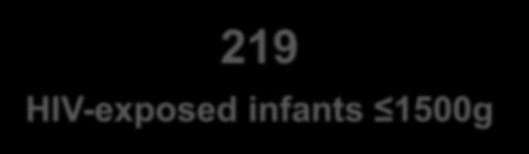 219 HIV-exposed infants 1500g