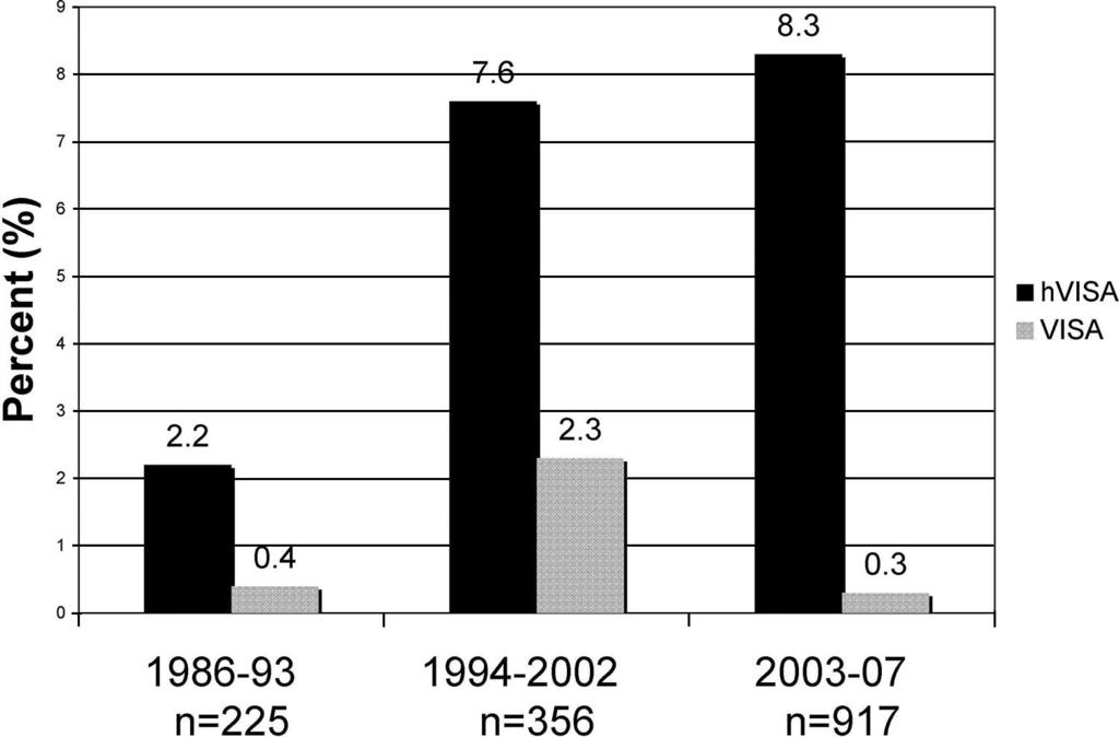 2952 RYBAK ET AL. J. CLIN. MICROBIOL. FIG. 2. Percentages of S. aureus isolates tested in the Detroit area over 22 years that were either hvisa or VISA. Table 1.