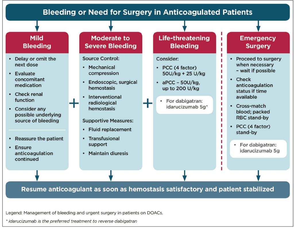 Figure1: Algorithm for management of patients with DOAC-associated bleeding or requiring emergency surgery (4) Resuming anticoagulation While some patients should not resume their anticoagulation