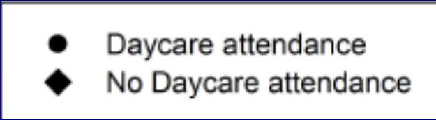 Day care appears protective against air