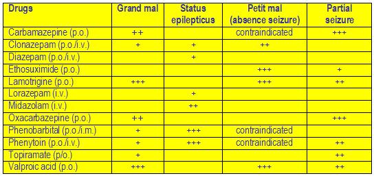 In this sheet, Whenever you see this sign, return back to this table As you can see, we deal with 4 types of seizures : Grand mal,status epilepticus, Petit mal (absence seizure), and Partial seizure.