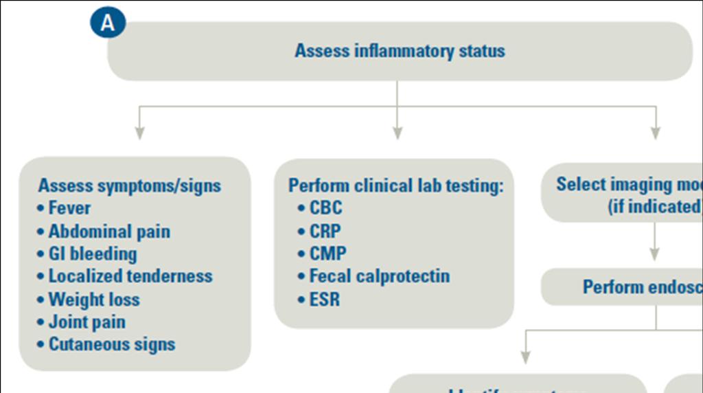 Step 2: Clinical activity assessment ALBUMIN Are systemic signs of
