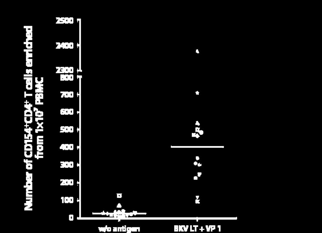 A B IFN-g Figure 1: Detection of virus-specific T cells without enrichment via Rapid ARTE.