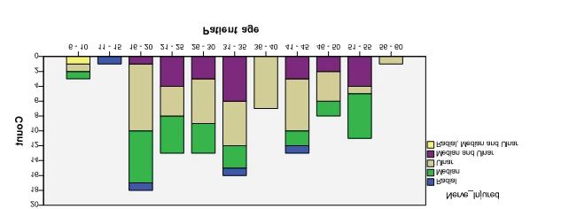 Fig. 1. Distribution of nerve injuries among patients from different age groups. distal forearm nerve injuries 12-15.