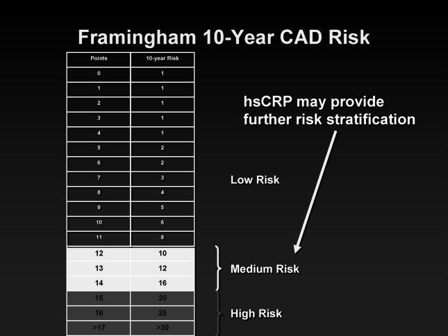 The Problem with a Non-specific Inflammatory Marker : 40% Fluctuation in Risk