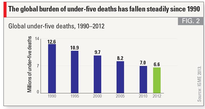 90 million lives saved in 22 years 2012: 17,000 fewer children died