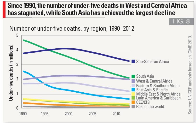 Sub-Saharan Africa: a unique and urgent challenge SSA is the only region in which the under 5 population has increased since 1990, and has shown the least