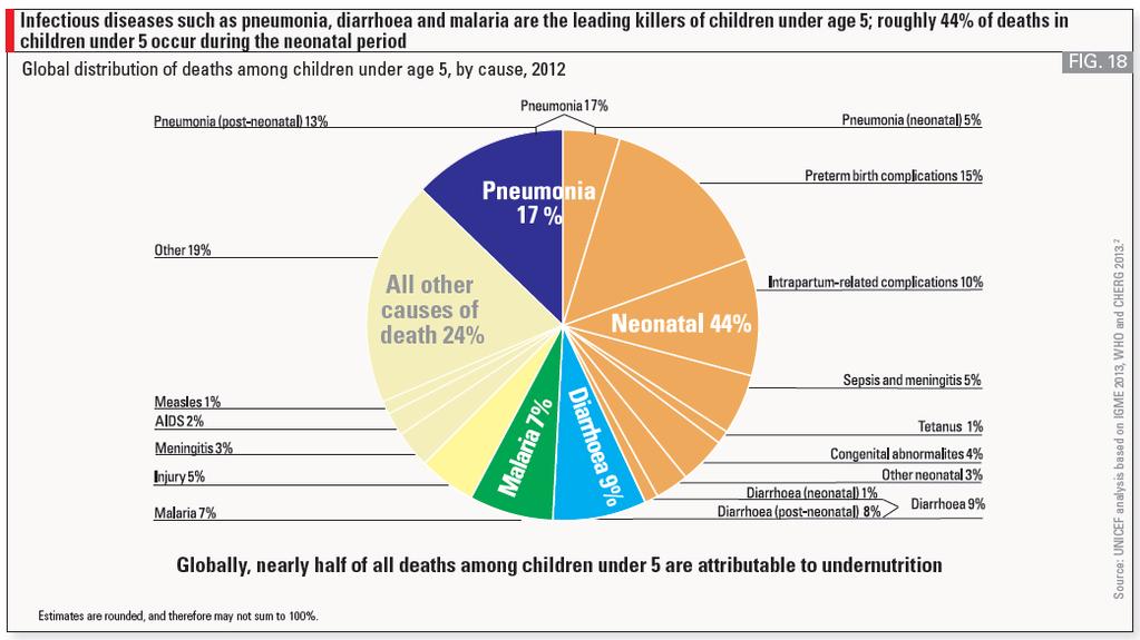 Most children die