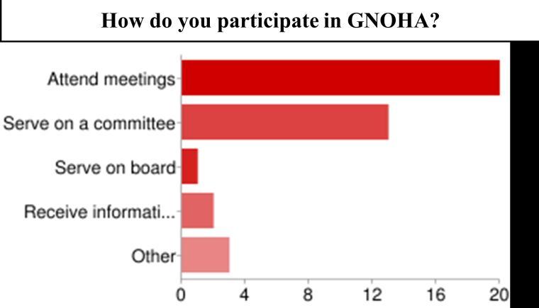 In addition to identifying why a particular group participates in GNOHA, the NOLA CPP team also felt it was important to identify any barriers to participation.