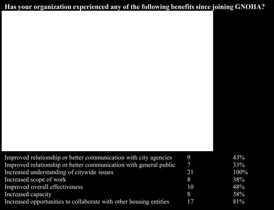 100% (21) of respondents chose increased understanding of citywide issues and 81% chose increased opportunities to collaborate with other housing entities.