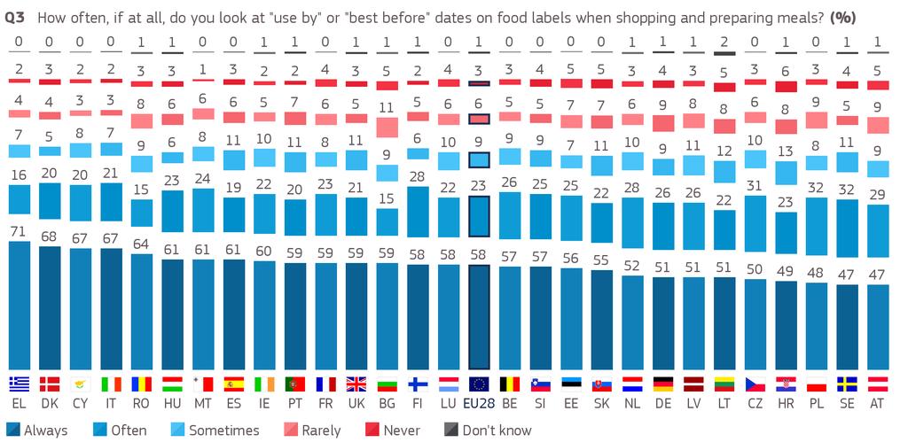 In all Member States, the largest proportion of respondents consisted of those who said that they always check date marking on food labels.