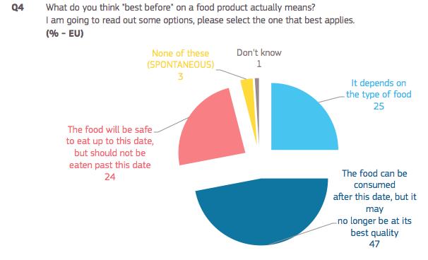 2 Understanding of best before labelling - Less than half of respondents understand the meaning of best before labelling on food products When asked about the meaning of best before labelling, less