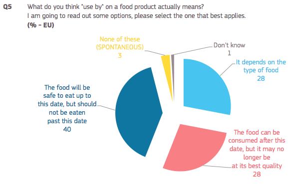 3 Understanding of use by labelling - Only four in ten respondents correctly understand the meaning of use by dates on food products There was even more uncertainty about the meaning of use by dates