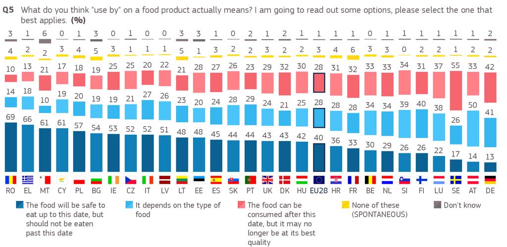 Again, Austria stands out for a high proportion of respondents who thought that the definition of use by depends on the type of food, with half (50%) of those polled giving this answer.