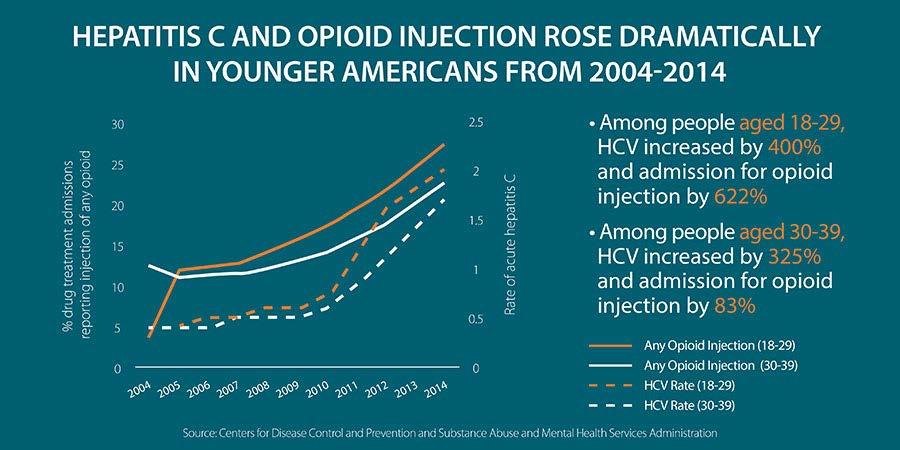 Hepatitis C and Opioid Injection Increasing at Similar Rates MAT