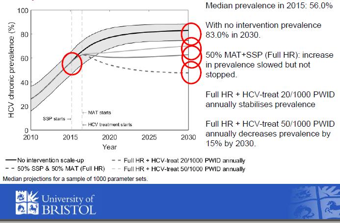 MAT Plus HCV Treatment and Syringe Access Can End Hep C Source: Vickerman P et al.