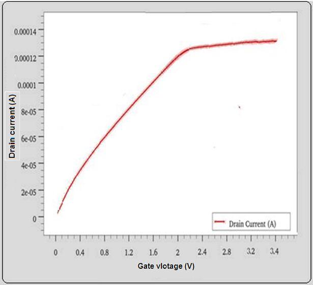 In the simulation experiment, the gate voltage is assumed to vary as the