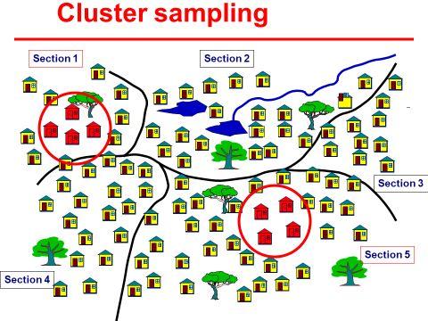 4. Cluster (Area) random Randomly select groups (cluster) all members of groups are subjects Appropriate when you can t obtain a list of the members of the population have little knowledge of