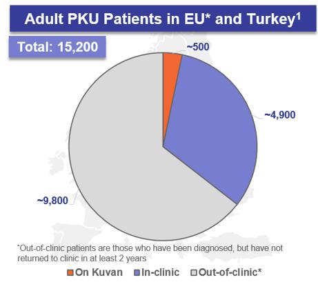 Date 1 PKU patients defined as