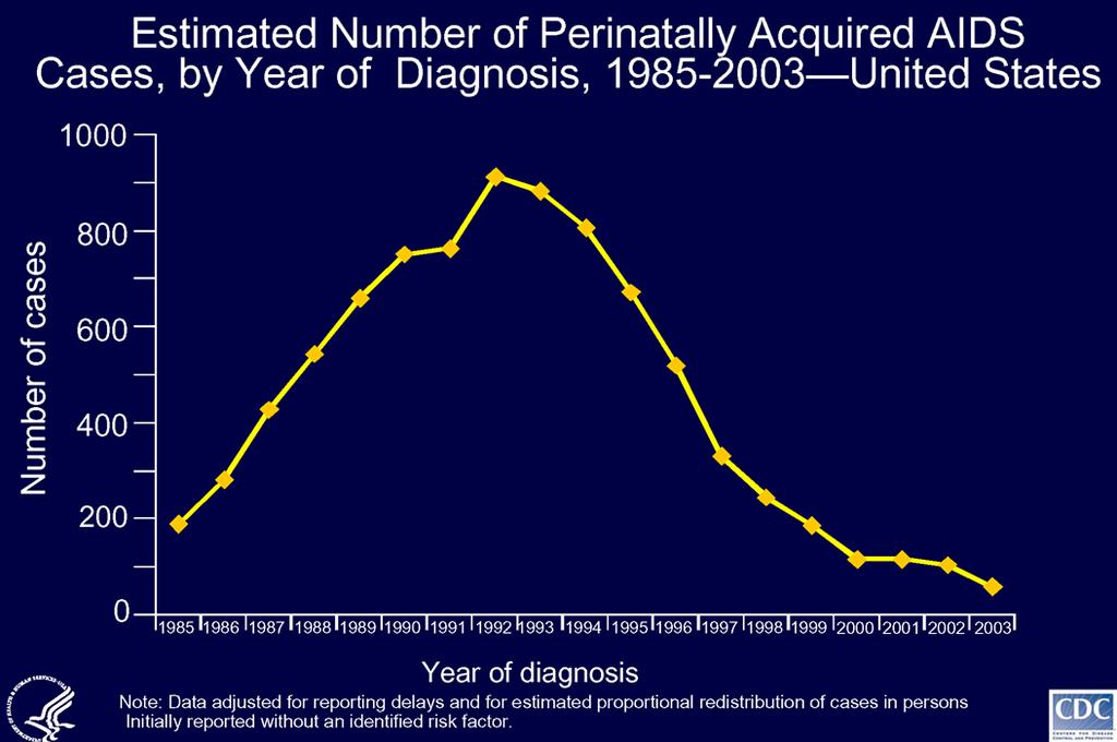 Estimated perinatally acquired AIDS