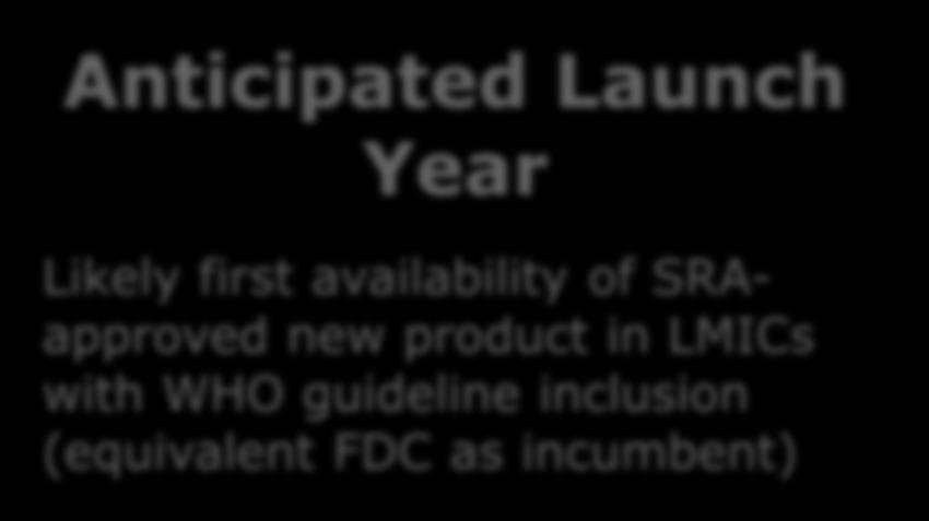 availability of SRAapproved new product in LMICs with WHO guideline inclusion